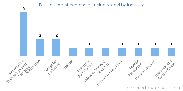 Companies using Vroozi - Distribution by industry