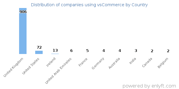 vsCommerce customers by country