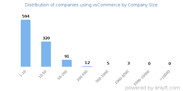Companies using vsCommerce, by size (number of employees)