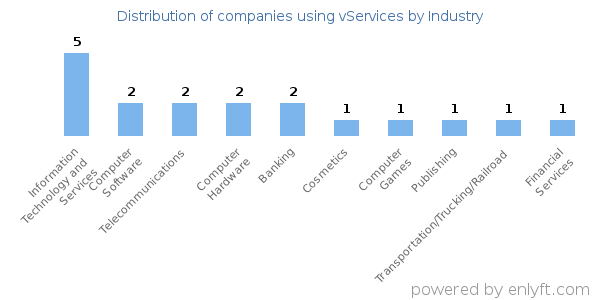 Companies using vServices - Distribution by industry