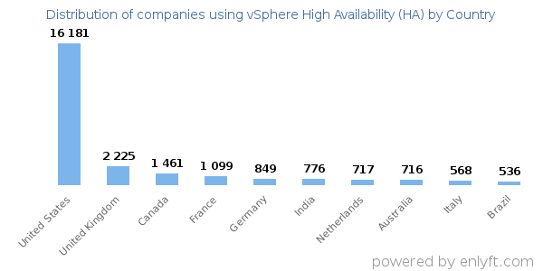 vSphere High Availability (HA) customers by country