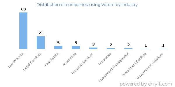 Companies using Vuture - Distribution by industry