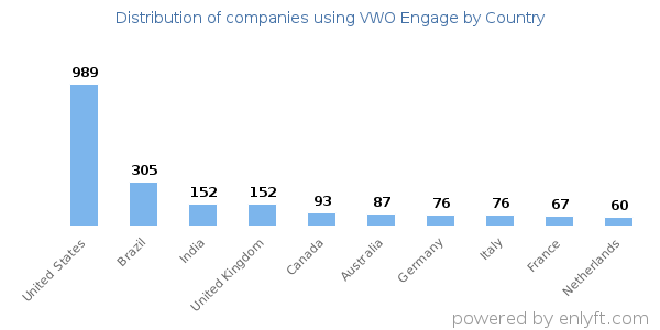 VWO Engage customers by country
