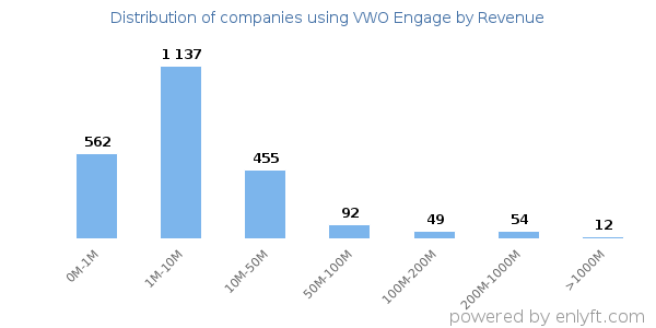 VWO Engage clients - distribution by company revenue