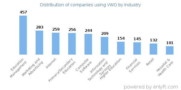 Companies using VWO - Distribution by industry