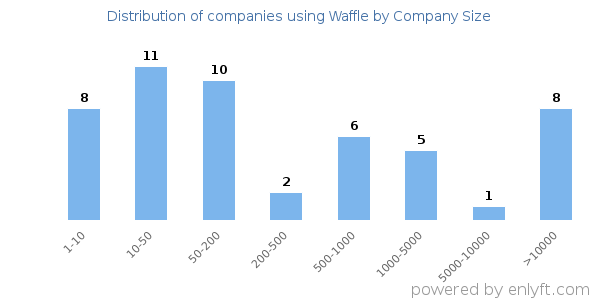 Companies using Waffle, by size (number of employees)