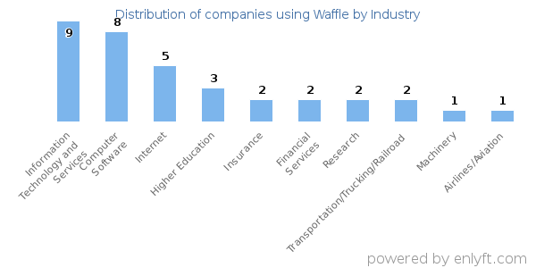Companies using Waffle - Distribution by industry