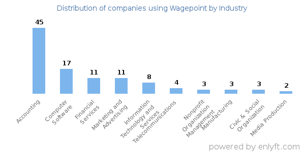 Companies using Wagepoint - Distribution by industry