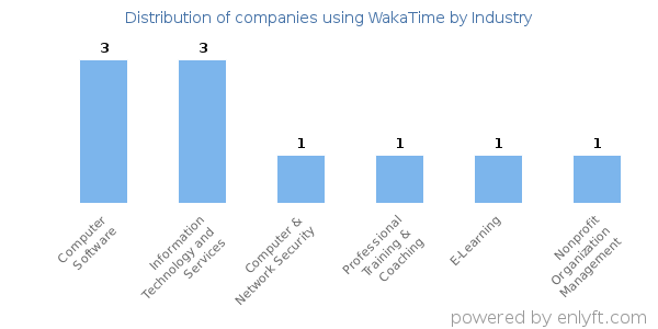 Companies using WakaTime - Distribution by industry