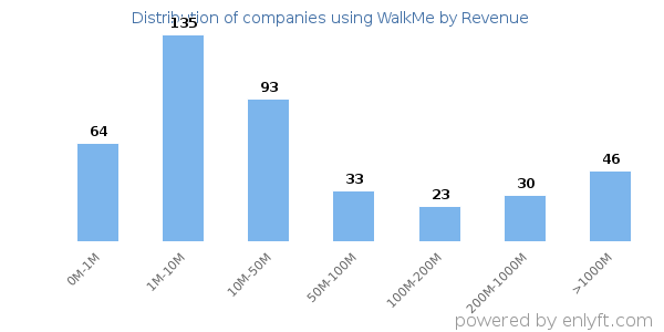 WalkMe clients - distribution by company revenue