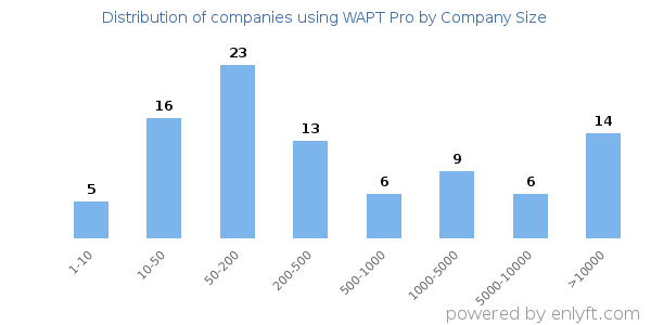 Companies using WAPT Pro, by size (number of employees)