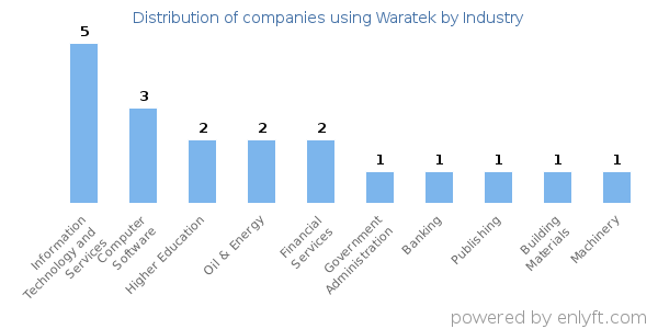 Companies using Waratek - Distribution by industry