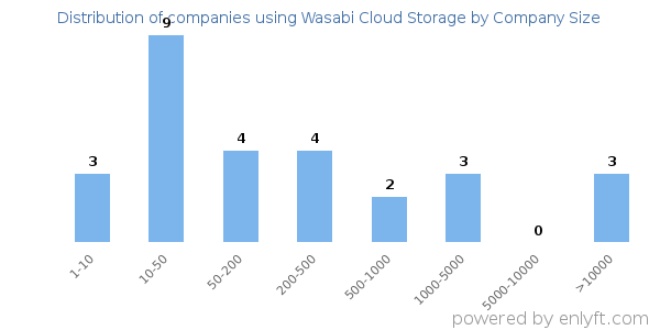 Companies using Wasabi Cloud Storage, by size (number of employees)