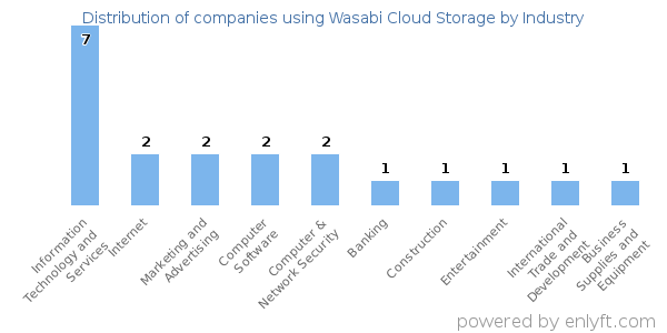 Companies using Wasabi Cloud Storage - Distribution by industry