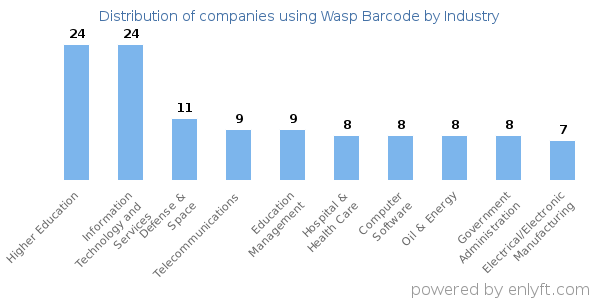 Companies using Wasp Barcode - Distribution by industry