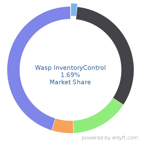 Wasp InventoryControl market share in Inventory & Warehouse Management is about 1.69%