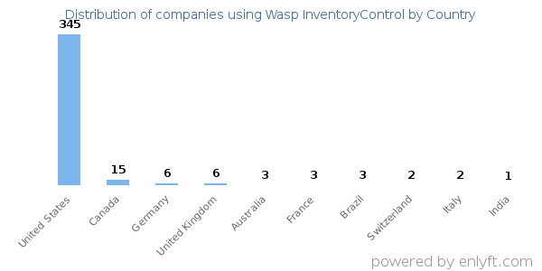 Wasp InventoryControl customers by country