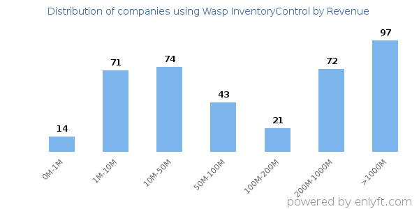 Wasp InventoryControl clients - distribution by company revenue