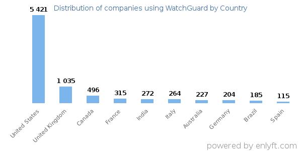 WatchGuard customers by country