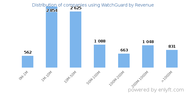 WatchGuard clients - distribution by company revenue