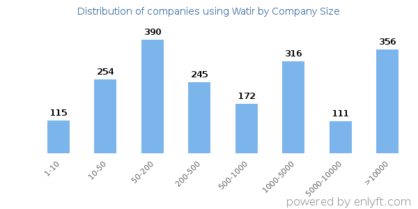 Companies using Watir, by size (number of employees)