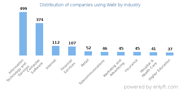 Companies using Watir - Distribution by industry