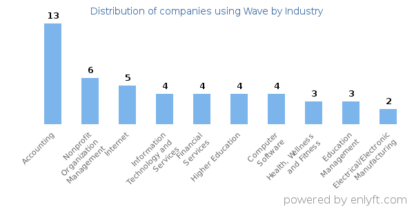 Companies using Wave - Distribution by industry