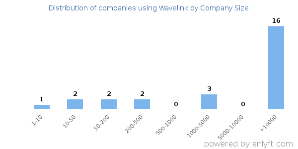 Companies using Wavelink, by size (number of employees)