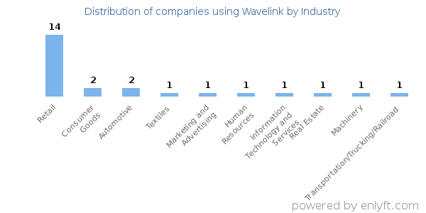 Companies using Wavelink - Distribution by industry