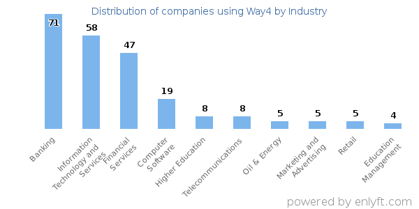 Companies using Way4 - Distribution by industry