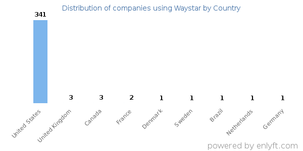 Waystar customers by country