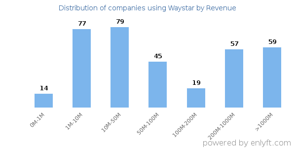 Waystar clients - distribution by company revenue