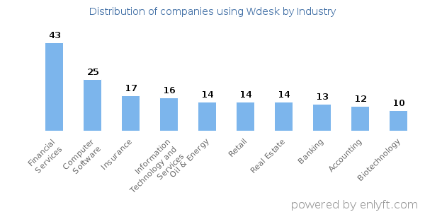 Companies using Wdesk - Distribution by industry