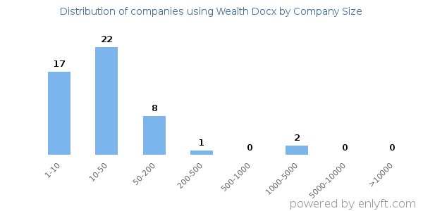 Companies using Wealth Docx, by size (number of employees)