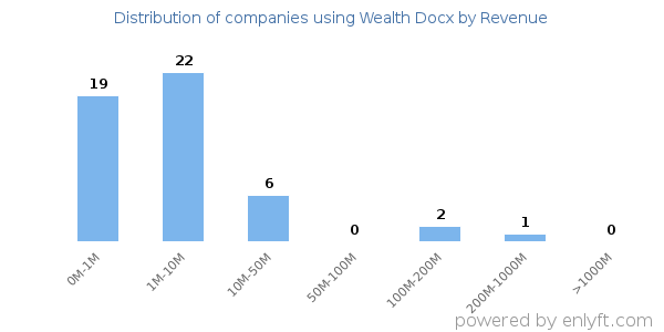 Wealth Docx clients - distribution by company revenue