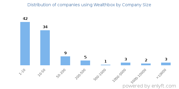 Companies using Wealthbox, by size (number of employees)