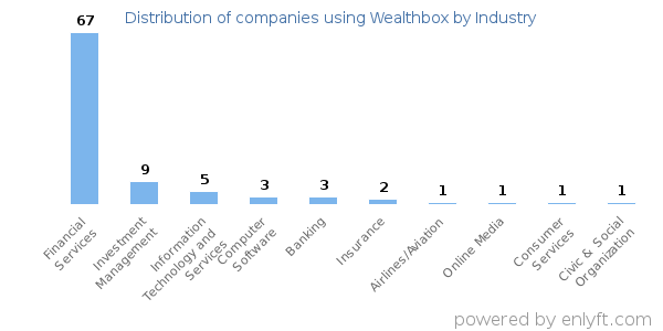 Companies using Wealthbox - Distribution by industry
