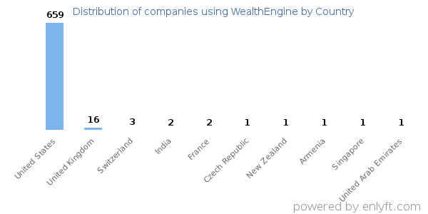 WealthEngine customers by country