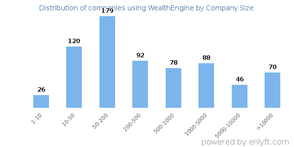 Companies using WealthEngine, by size (number of employees)