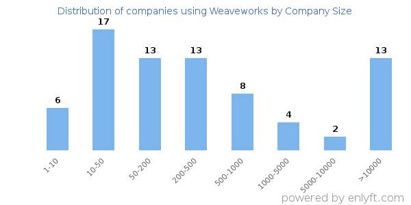 Companies using Weaveworks, by size (number of employees)