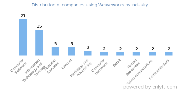 Companies using Weaveworks - Distribution by industry