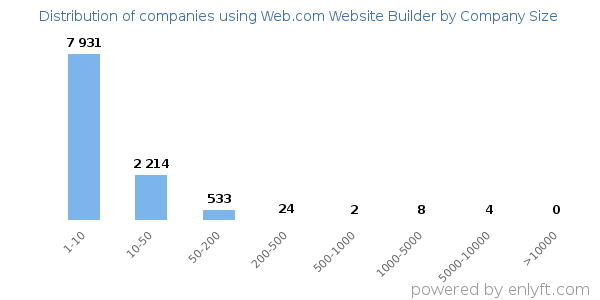 Companies using Web.com Website Builder, by size (number of employees)