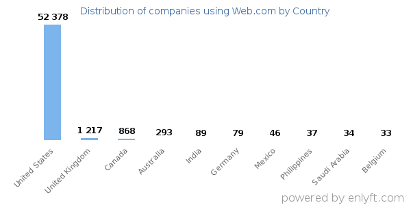Web.com customers by country