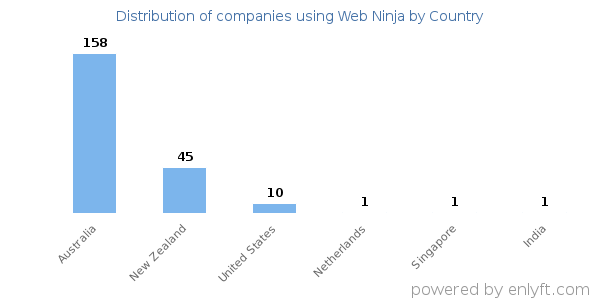 Web Ninja customers by country