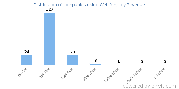 Web Ninja clients - distribution by company revenue