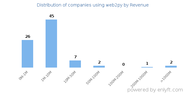 web2py clients - distribution by company revenue
