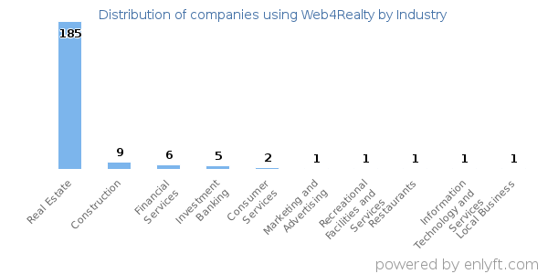 Companies using Web4Realty - Distribution by industry