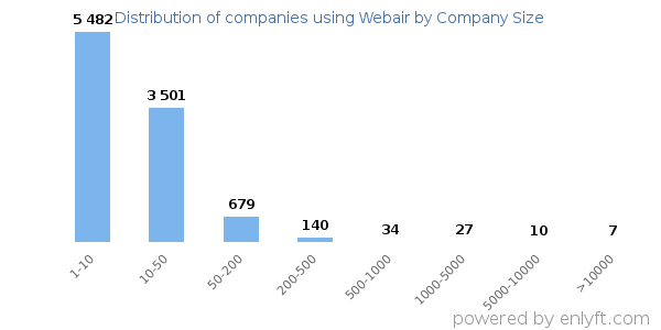 Companies using Webair, by size (number of employees)