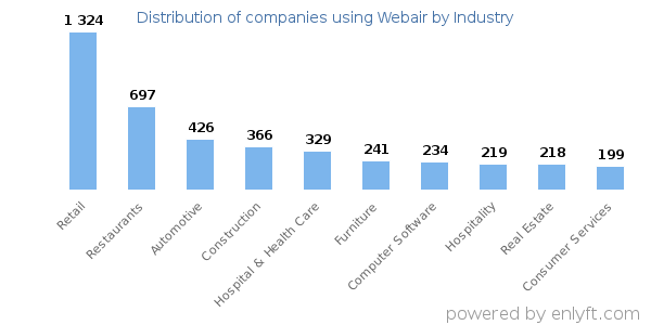 Companies using Webair - Distribution by industry