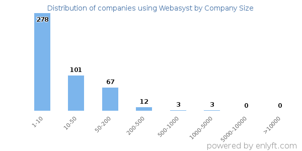 Companies using Webasyst, by size (number of employees)